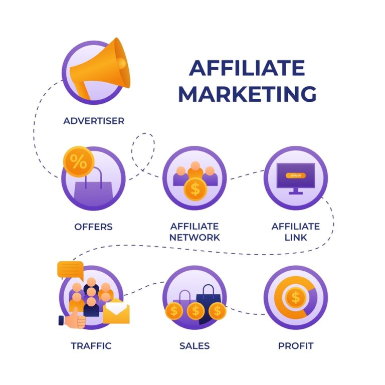 Affiliate marketing from scratch